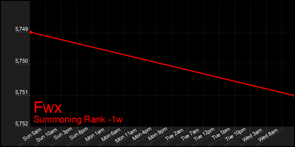 Last 7 Days Graph of Fwx