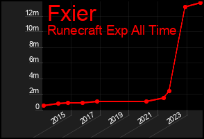 Total Graph of Fxier
