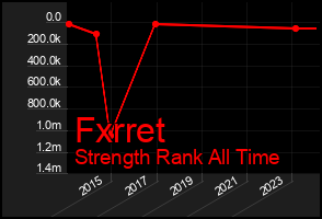 Total Graph of Fxrret