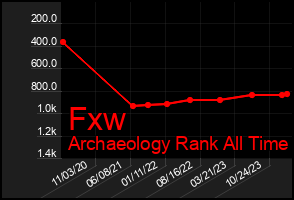 Total Graph of Fxw