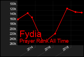 Total Graph of Fydia
