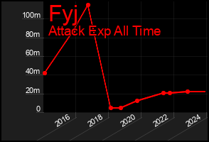 Total Graph of Fyj