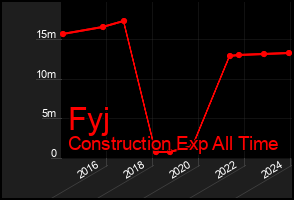 Total Graph of Fyj