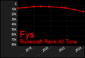 Total Graph of Fys