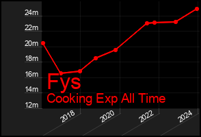 Total Graph of Fys