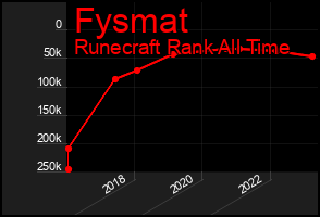 Total Graph of Fysmat