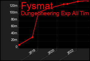Total Graph of Fysmat