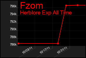 Total Graph of Fzom