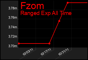 Total Graph of Fzom