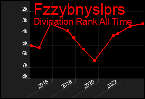 Total Graph of Fzzybnyslprs