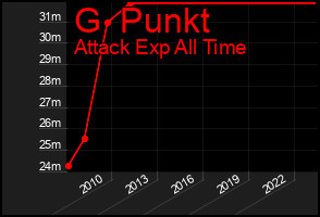 Total Graph of G  Punkt
