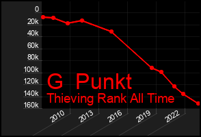 Total Graph of G  Punkt