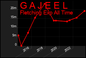 Total Graph of G A J E E L
