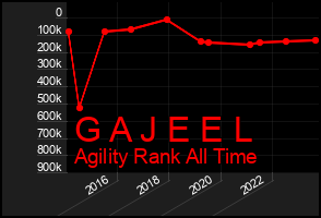 Total Graph of G A J E E L