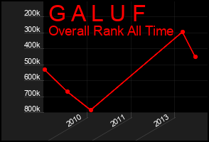 Total Graph of G A L U F