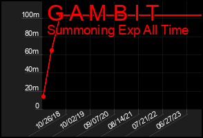 Total Graph of G A M B I T