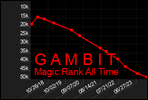 Total Graph of G A M B I T