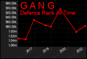 Total Graph of G A N G