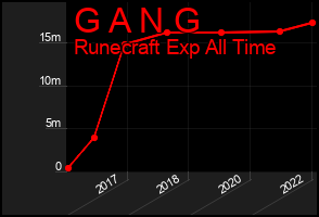 Total Graph of G A N G
