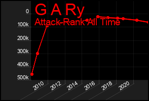 Total Graph of G A Ry
