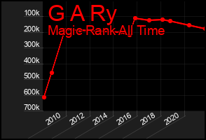 Total Graph of G A Ry