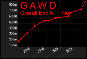Total Graph of G A W D