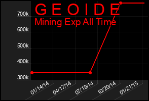 Total Graph of G E O I D E