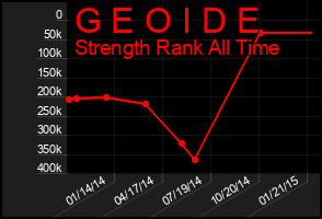 Total Graph of G E O I D E