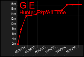 Total Graph of G E