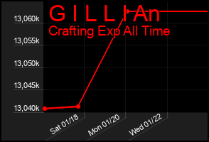 Total Graph of G I L L I An