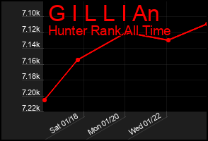 Total Graph of G I L L I An