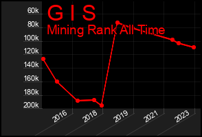 Total Graph of G I S