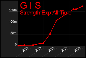 Total Graph of G I S