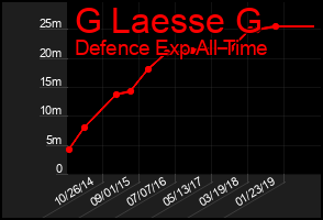 Total Graph of G Laesse G