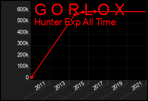 Total Graph of G O R L O X