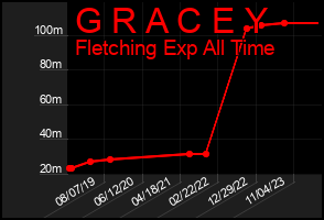 Total Graph of G R A C E Y