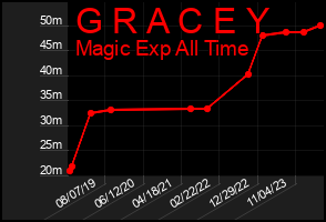 Total Graph of G R A C E Y