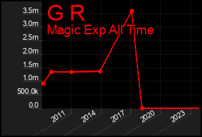 Total Graph of G R