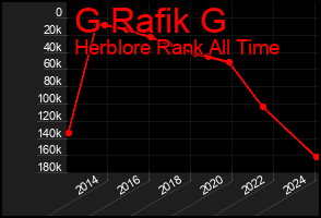 Total Graph of G Rafik G