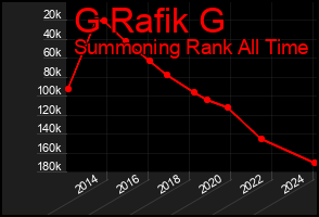 Total Graph of G Rafik G