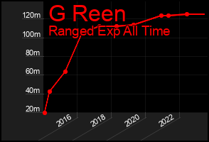 Total Graph of G Reen