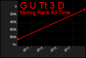 Total Graph of G U Tt 3 D