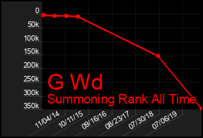 Total Graph of G Wd