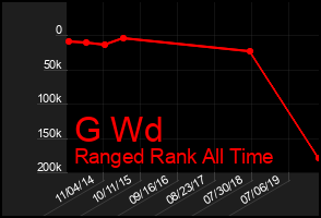 Total Graph of G Wd