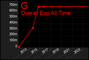 Total Graph of G