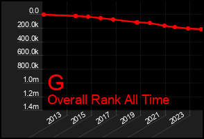 Total Graph of G