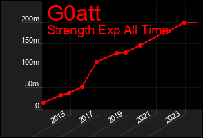 Total Graph of G0att