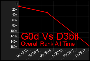 Total Graph of G0d Vs D3bil