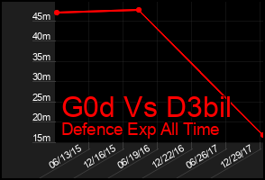 Total Graph of G0d Vs D3bil