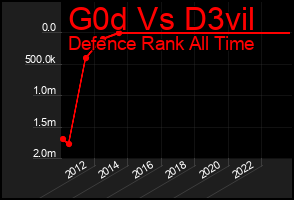 Total Graph of G0d Vs D3vil